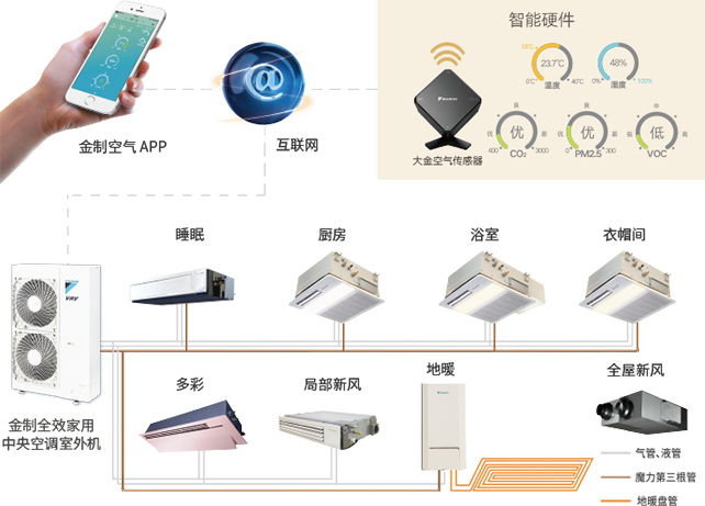 金制VRV 住宅用U系列系列描述圖