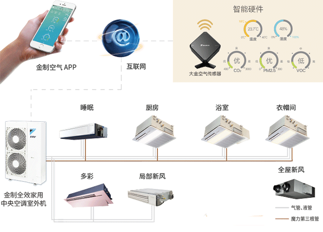 金制VRV 住宅用P系列系列描述圖